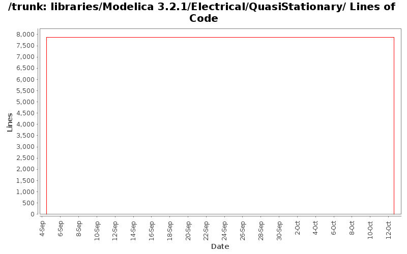 libraries/Modelica 3.2.1/Electrical/QuasiStationary/ Lines of Code